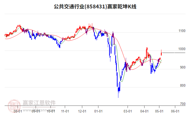 858431公共交通贏家乾坤K線工具