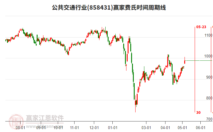 公共交通行業費氏時間周期線工具