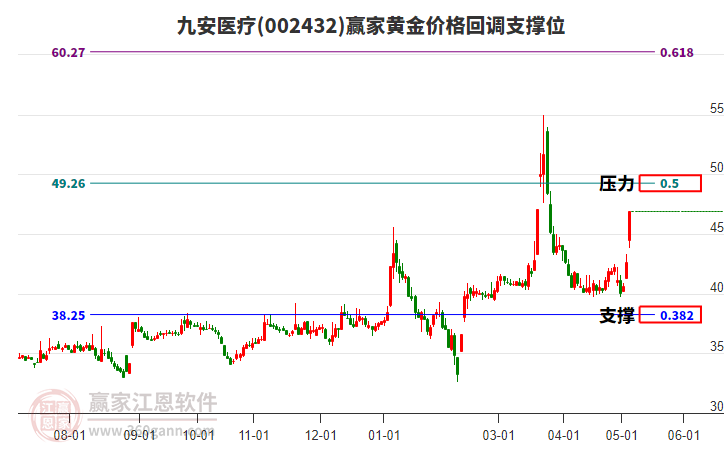 002432九安醫(yī)療黃金價格回調(diào)支撐位工具