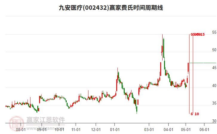 002432九安醫(yī)療費氏時間周期線工具