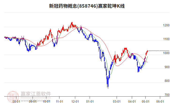 858746新冠藥物贏家乾坤K線工具 858746新冠藥物贏家乾坤K線工具