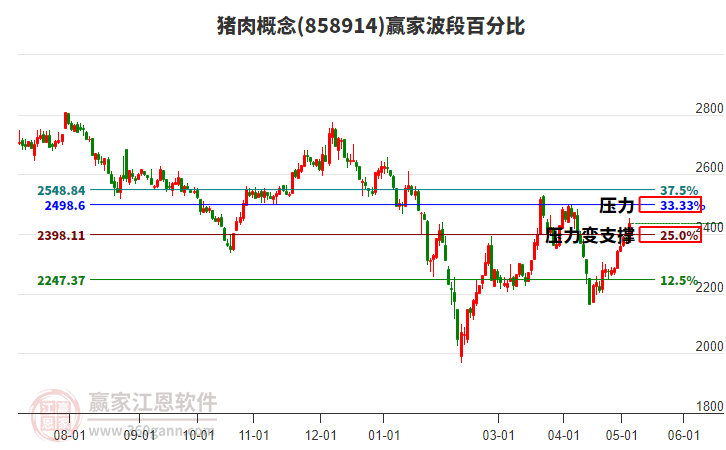 猪肉概念波段百分比工具