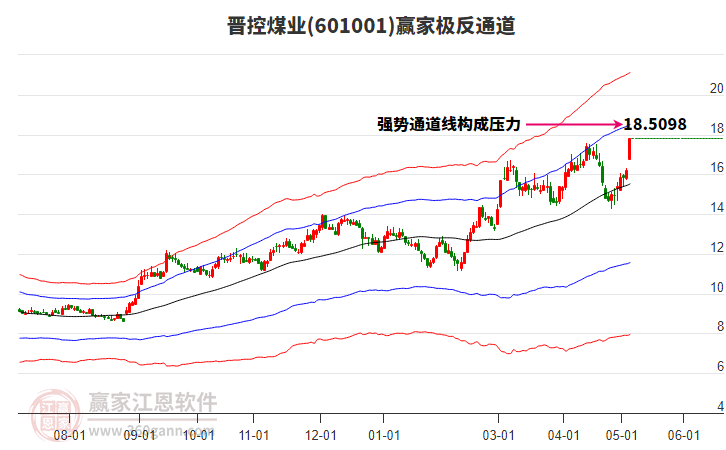 601001晉控煤業(yè)贏家極反通道工具 601001晉控煤業(yè)贏家極反通道工具
