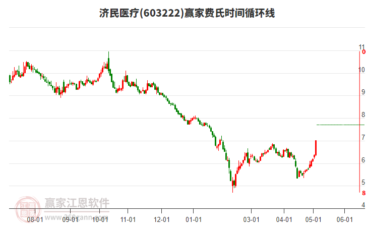 603222濟(jì)民醫(yī)療費(fèi)氏時(shí)間循環(huán)線工具 603222濟(jì)民醫(yī)療費(fèi)氏時(shí)間循環(huán)線工具