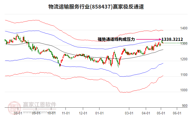 858437物流運(yùn)輸服務(wù)贏家極反通道工具