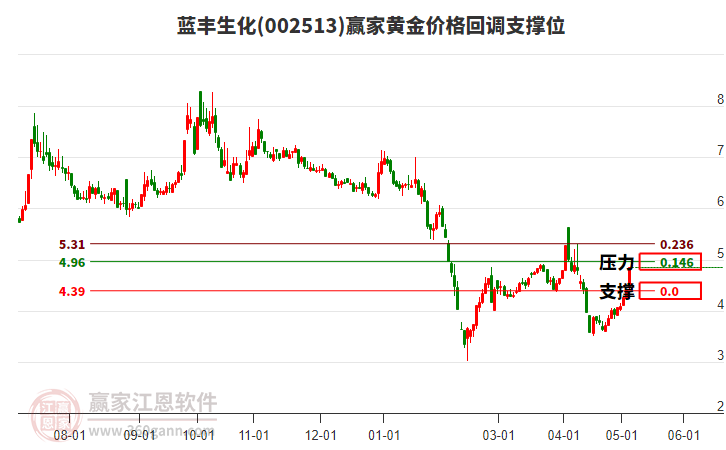 002513蓝丰生化黄金价格回调支撑位工具