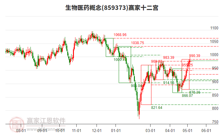 859373生物醫(yī)藥贏家十二宮工具 859373生物醫(yī)藥贏家十二宮工具