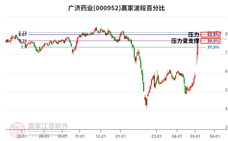 000952廣濟(jì)藥業(yè)波段百分比工具 000952廣濟(jì)藥業(yè)波段百分比工具