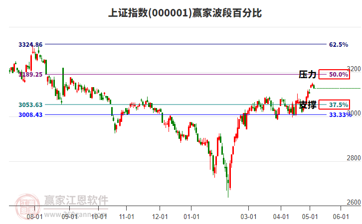 沪指赢家波段百分比工具