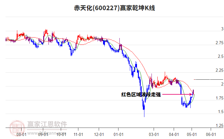 600227赤天化赢家乾坤K线工具