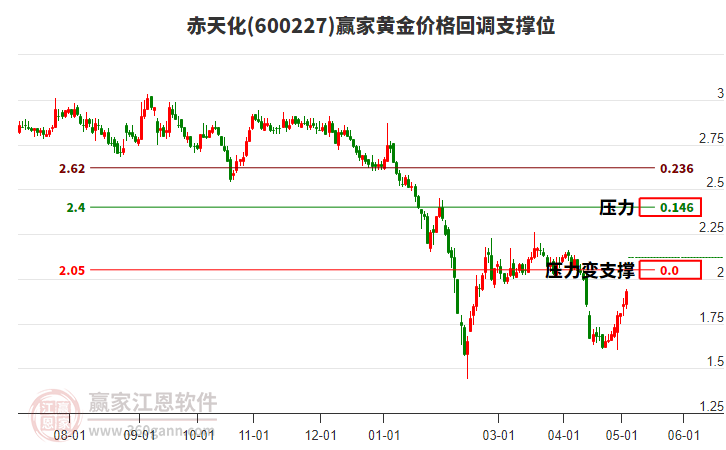 600227赤天化黄金价格回调支撑位工具