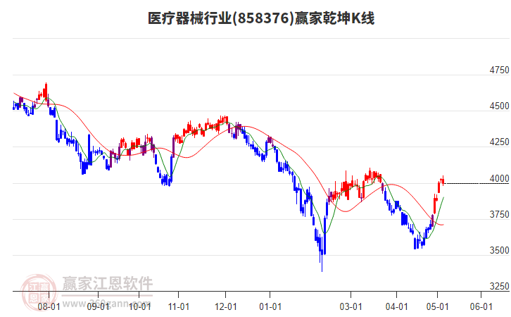 858376醫(yī)療器械贏家乾坤K線工具