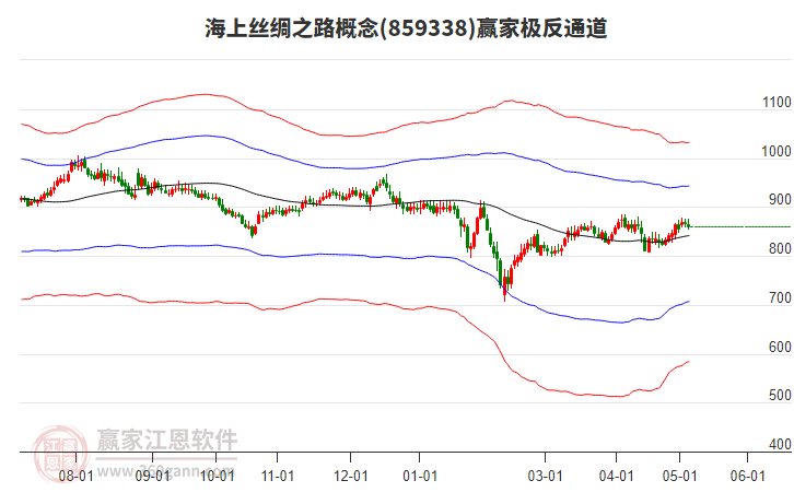 859338海上丝绸之路赢家极反通道工具