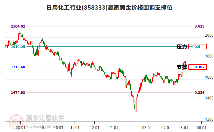 日用化工行業(yè)黃金價格回調(diào)支撐位工具 日用化工行業(yè)黃金價格回調(diào)支撐位工具