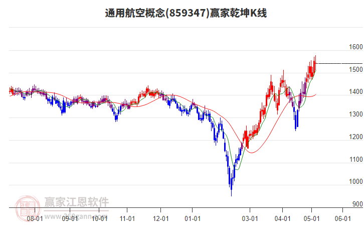 859347通用航空赢家乾坤K线工具