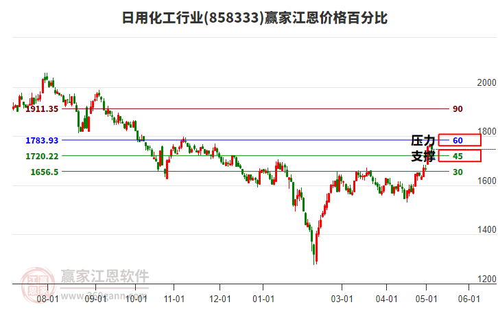 日用化工行业江恩价格百分比工具