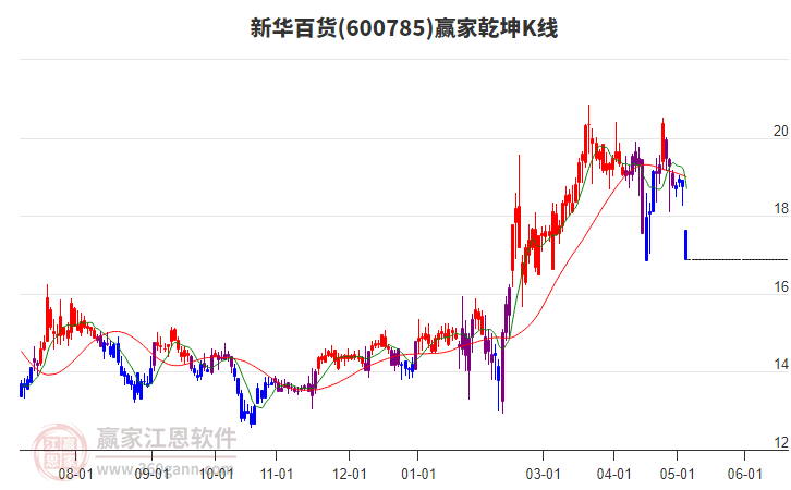 600785新华百货赢家乾坤K线工具