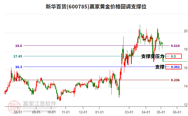 600785新华百货黄金价格回调支撑位工具