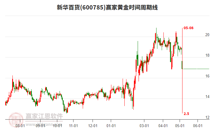 600785新华百货黄金时间周期线工具