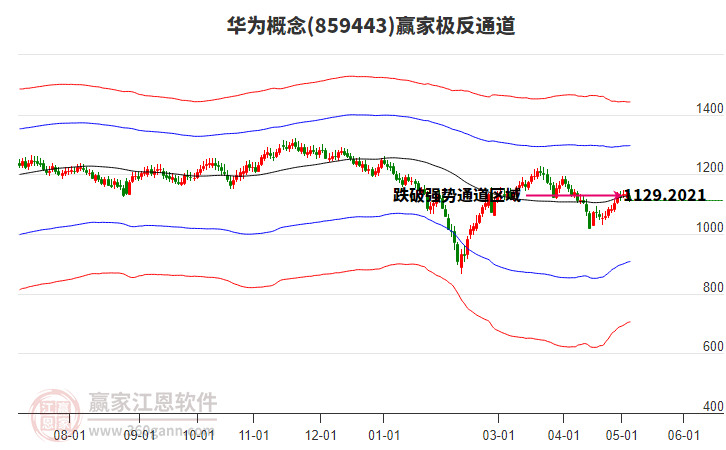 859443華為贏家極反通道工具