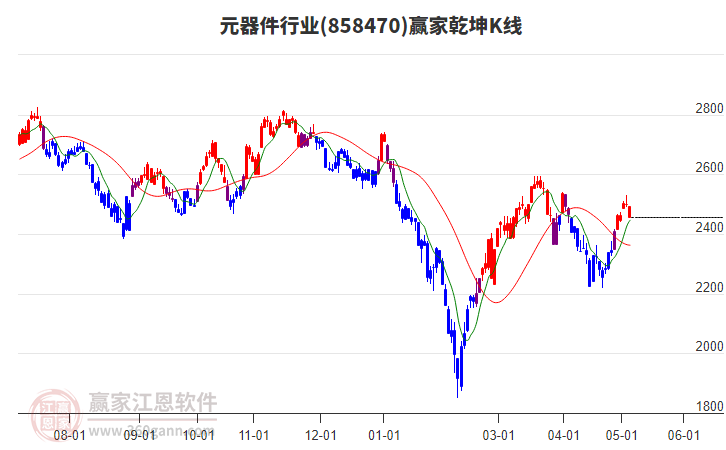 858470元器件赢家乾坤K线工具