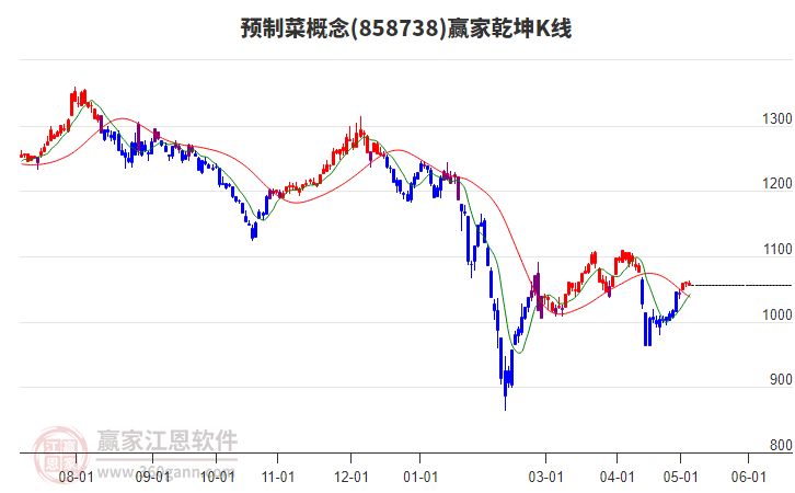 858738预制菜赢家乾坤K线工具