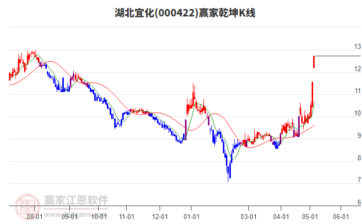 000422湖北宜化赢家乾坤K线工具