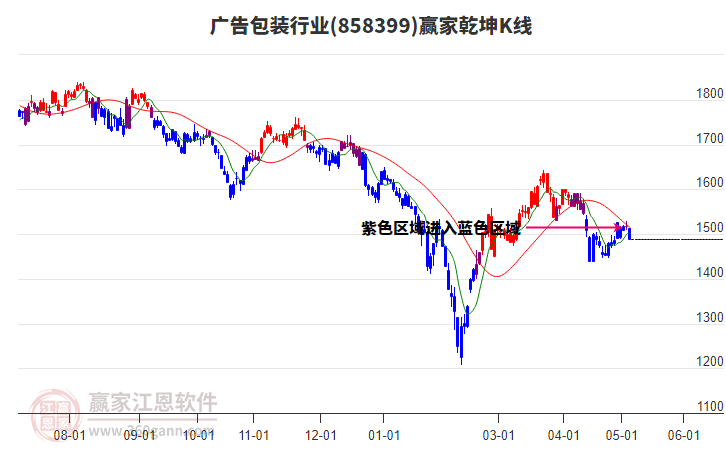 858399广告包装赢家乾坤K线工具