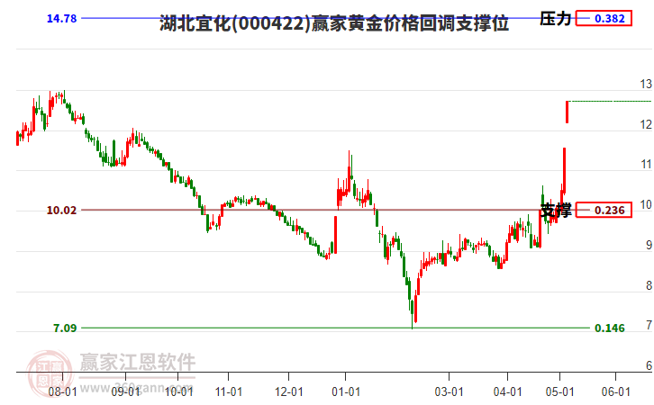 000422湖北宜化黄金价格回调支撑位工具