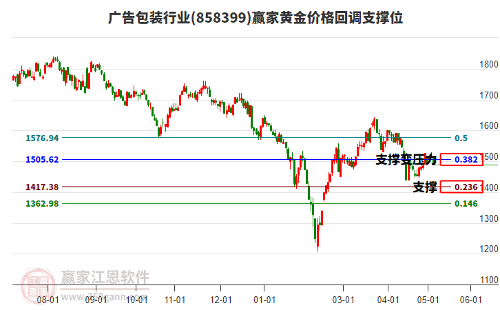 广告包装行业黄金价格回调支撑位工具