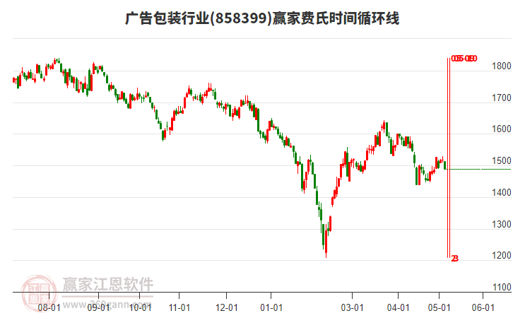 广告包装行业费氏时间循环线工具