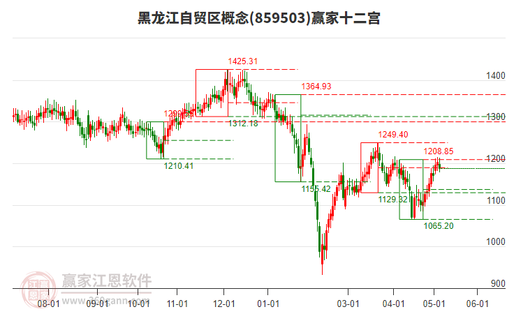 859503黑龙江自贸区赢家十二宫工具