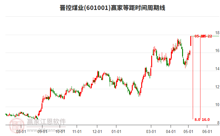 601001晉控煤業(yè)等距時間周期線工具 601001晉控煤業(yè)等距時間周期線工具
