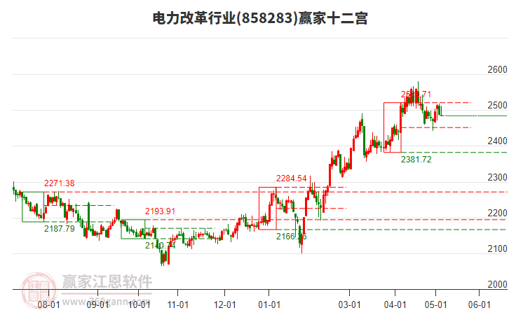 858283電力改革贏家十二宮工具