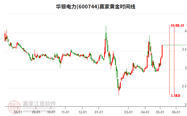 600744華銀電力黃金時(shí)間周期線工具