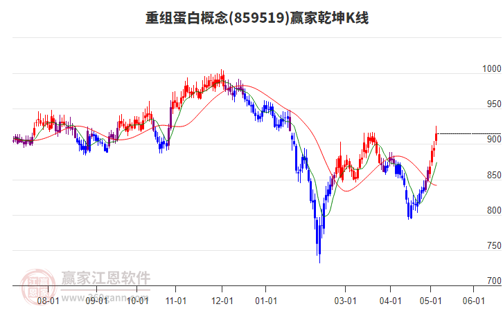 859519重組蛋白贏家乾坤K線工具