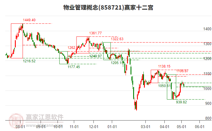 858721物业管理赢家十二宫工具