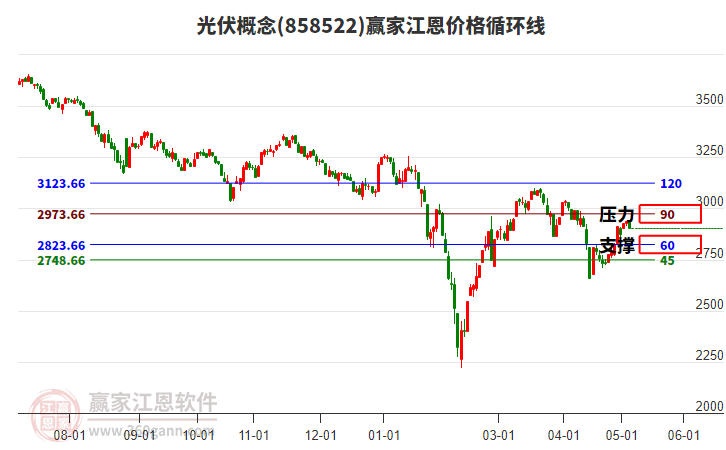 光伏概念江恩价格循环线工具