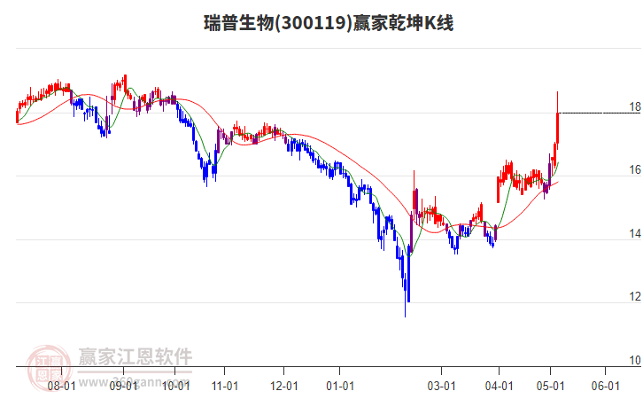 300119瑞普生物贏家乾坤K線工具 300119瑞普生物贏家乾坤K線工具