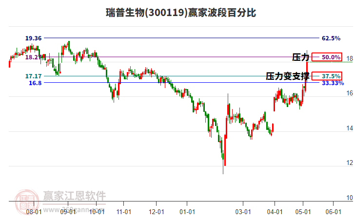 300119瑞普生物波段百分比工具 300119瑞普生物波段百分比工具