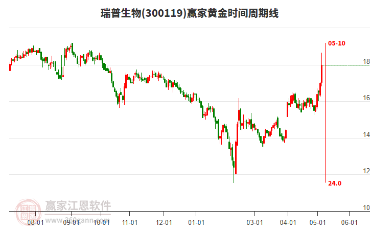 300119瑞普生物黃金時(shí)間周期線工具 300119瑞普生物黃金時(shí)間周期線工具