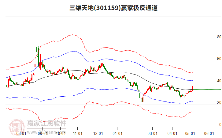 301159三維天地贏家極反通道工具