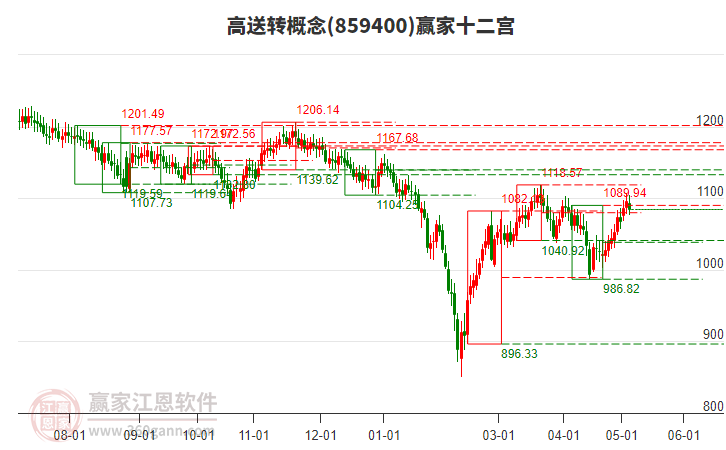 859400高送轉(zhuǎn)贏家十二宮工具