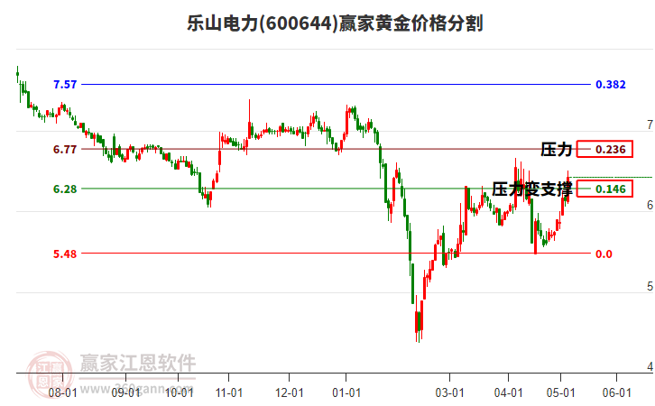600644樂山電力黃金價(jià)格分割工具