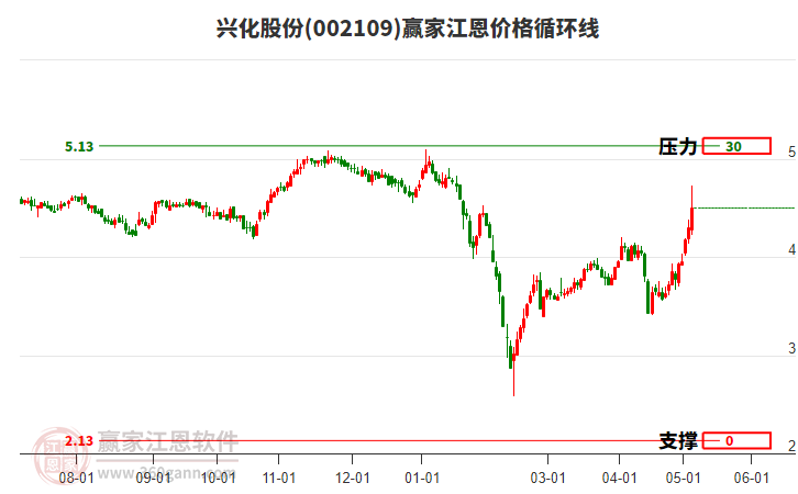 002109兴化股份江恩价格循环线工具