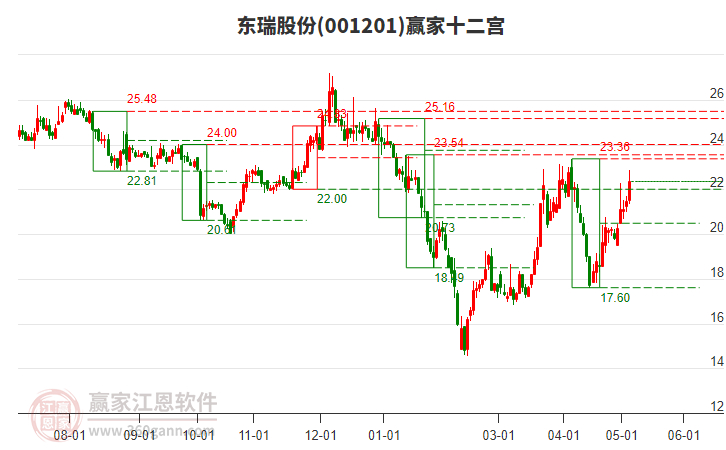 001201東瑞股份贏家十二宮工具