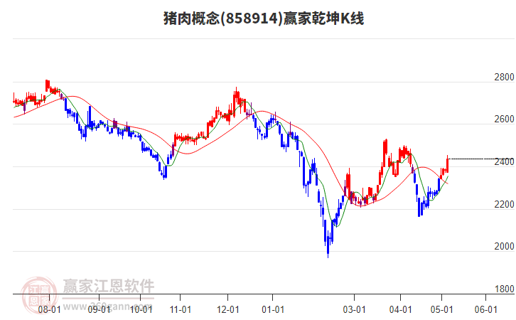 858914猪肉赢家乾坤K线工具