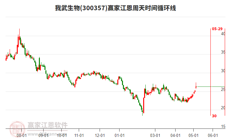 300357我武生物江恩周天時(shí)間循環(huán)線工具 300357我武生物江恩周天時(shí)間循環(huán)線工具
