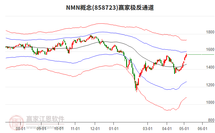 858723NMN贏家極反通道工具