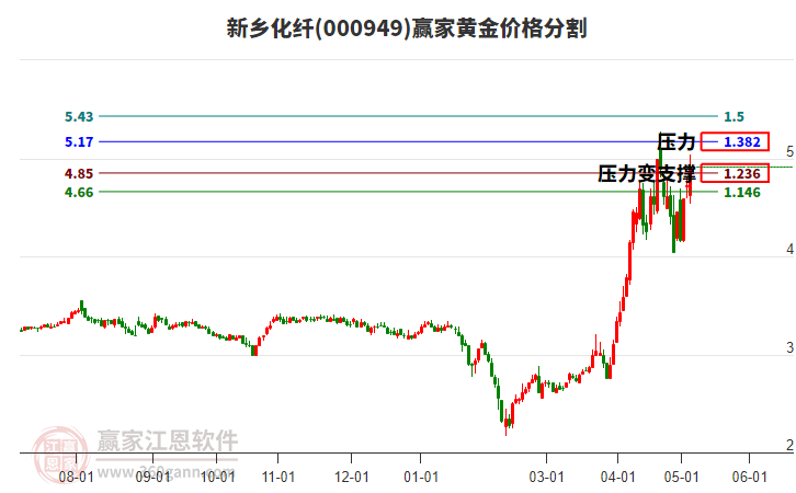 000949新鄉(xiāng)化纖黃金價格分割工具